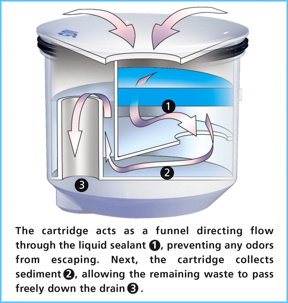 How Waterfree Urinal Cartridges Work